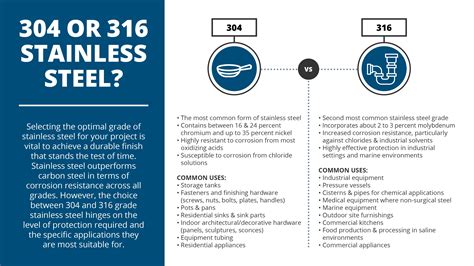 Infografika: Nerūdijančio plieno vamzdžių klasifikacija, 304 vs 316